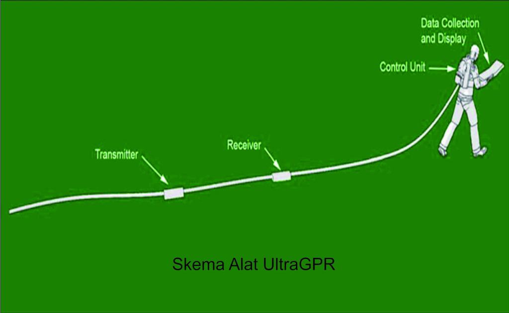 Metode Georadar/GPR/Ground Penetrating Radar untuk Eksplorasi dan Identifikasi Nickel Laterite (Saprolite,Limonite dan&nbsp;Bedrock)