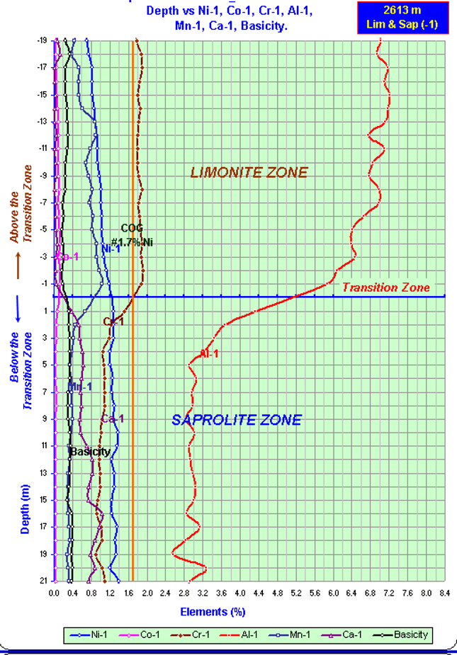 Identifikasi Nickel Laterite/Limonite.Saprolite,Bedrock dalam Data Logging&nbsp;Geofisika