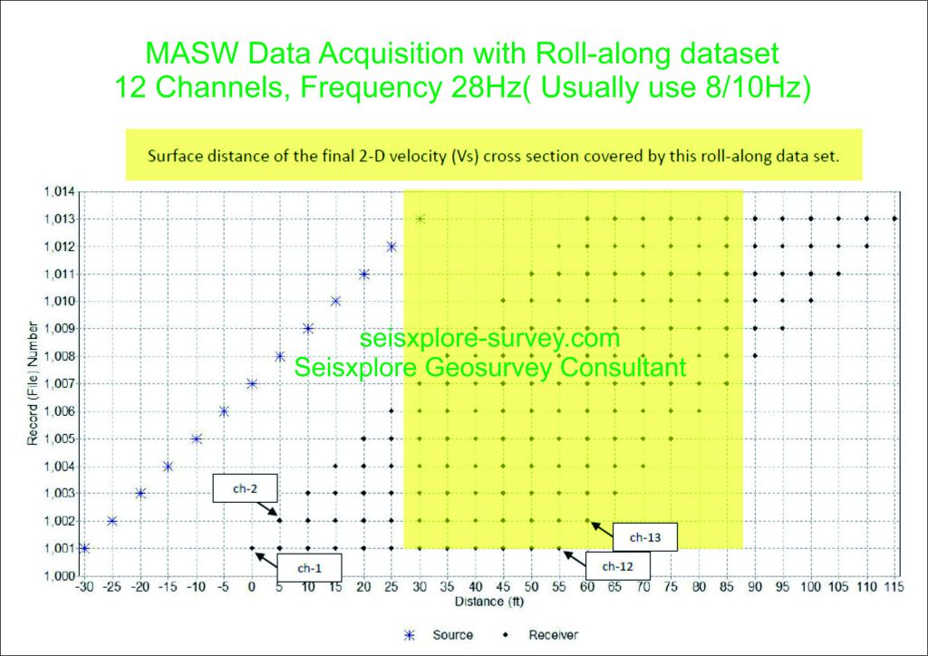 Design Akuisisi survey MasW dengan Panjang Lintasan&nbsp;2km