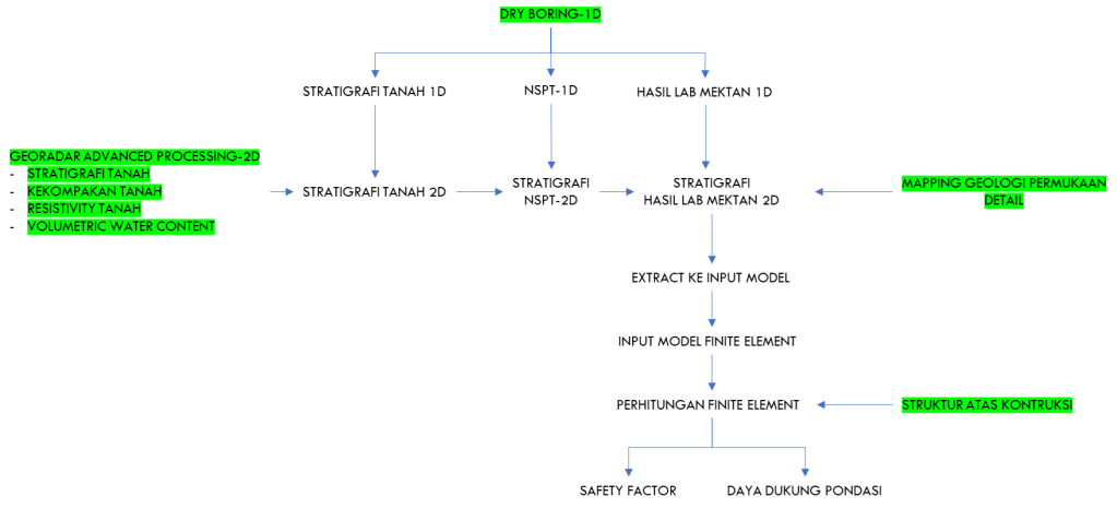 GPR/Georadar Advanced Processing