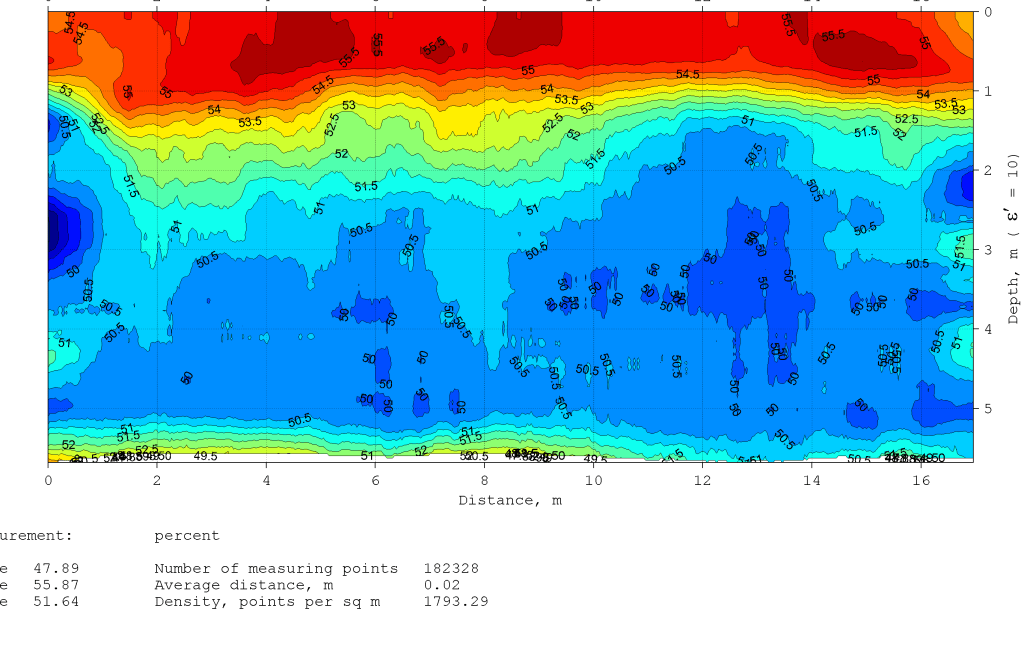PENGECEKAN LAPISAN TANAH DAN WATER CONTENT DAN RESISTIVITAS TANAH DENGAN METODE&nbsp;GEORADAR