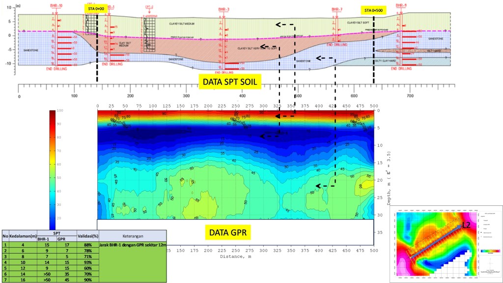 Data GPR dan data Bor(SPT)